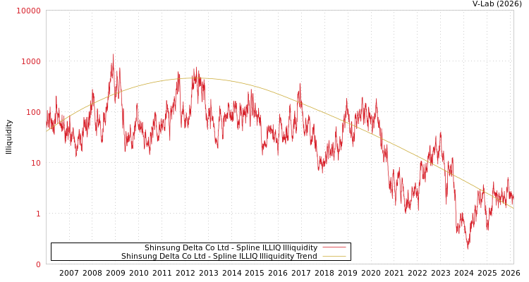 graph of Shinsung Delta Co Ltd ILLIQ-SMEM