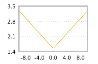 Impact of return on liquidity tomorrow