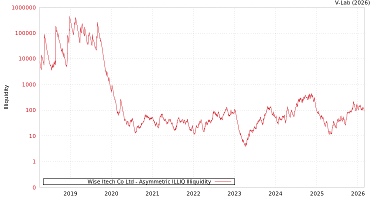 graph of Wise Itech Co Ltd ILLIQ-AMEM