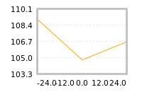 Impact of return on liquidity tomorrow