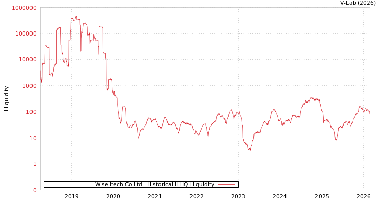 graph of Wise Itech Co Ltd ILLIQ-HIST