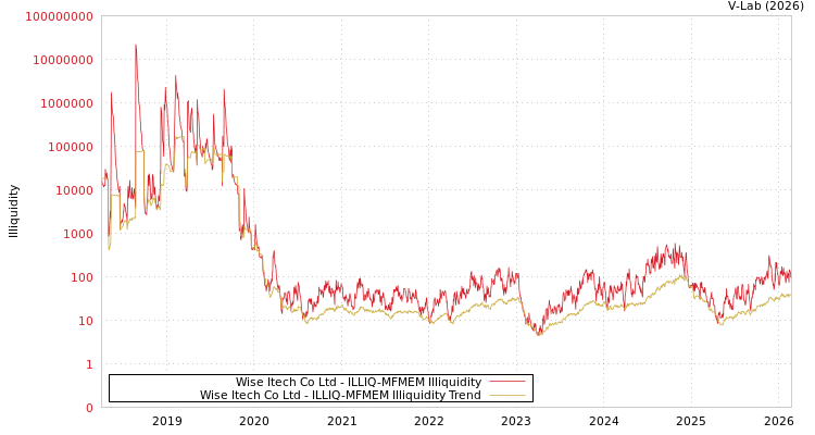 graph of Wise Itech Co Ltd ILLIQ-MFMEM