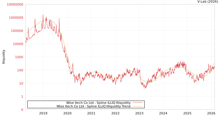 graph of Wise Itech Co Ltd ILLIQ-SMEM
