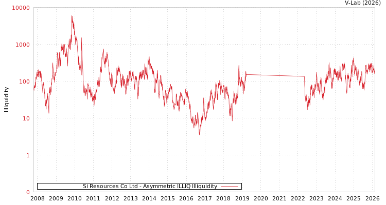 graph of Si Resources Co Ltd ILLIQ-AMEM