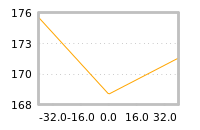 Impact of return on liquidity tomorrow