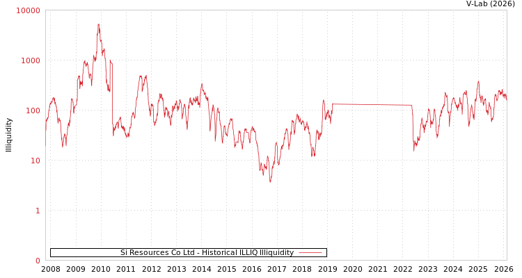 graph of Si Resources Co Ltd ILLIQ-HIST
