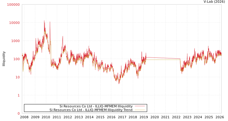 graph of Si Resources Co Ltd ILLIQ-MFMEM