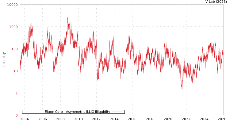 graph of Eluon Corp ILLIQ-AMEM
