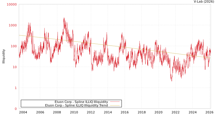 graph of Eluon Corp ILLIQ-SMEM
