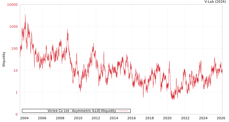 graph of Victek Co Ltd ILLIQ-AMEM
