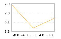 Impact of return on liquidity tomorrow