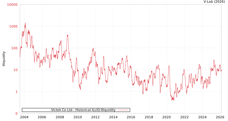 graph of Victek Co Ltd ILLIQ-HIST