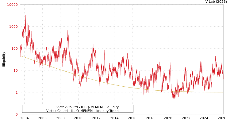 graph of Victek Co Ltd ILLIQ-MFMEM