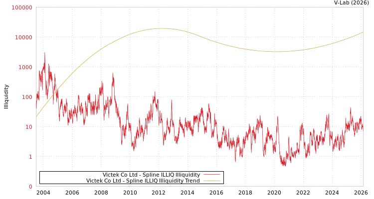 graph of Victek Co Ltd ILLIQ-SMEM