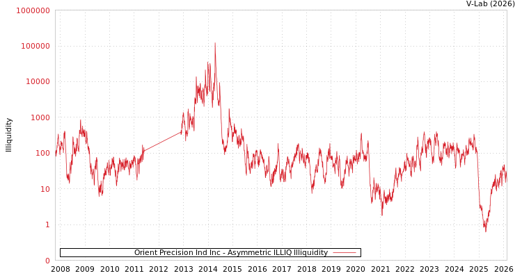 graph of Orient Precision Ind Inc ILLIQ-AMEM