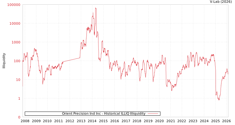 graph of Orient Precision Ind Inc ILLIQ-HIST