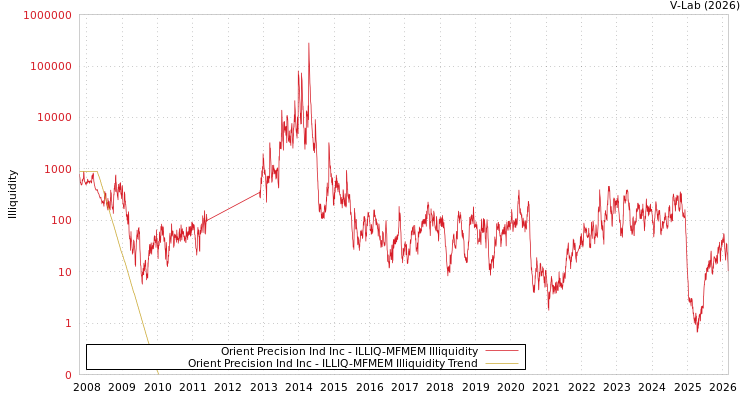 graph of Orient Precision Ind Inc ILLIQ-MFMEM