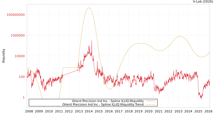 graph of Orient Precision Ind Inc ILLIQ-SMEM