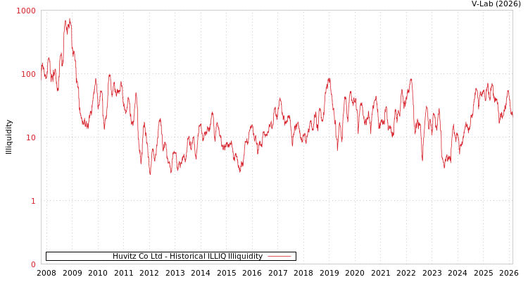 graph of Huvitz Co Ltd ILLIQ-HIST