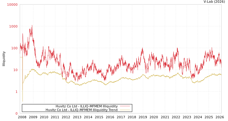 graph of Huvitz Co Ltd ILLIQ-MFMEM