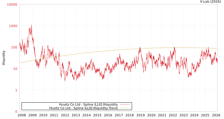 graph of Huvitz Co Ltd ILLIQ-SMEM