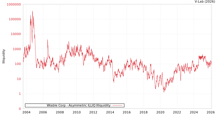 graph of Wiable Corp ILLIQ-AMEM