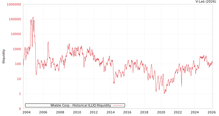 graph of Wiable Corp ILLIQ-HIST