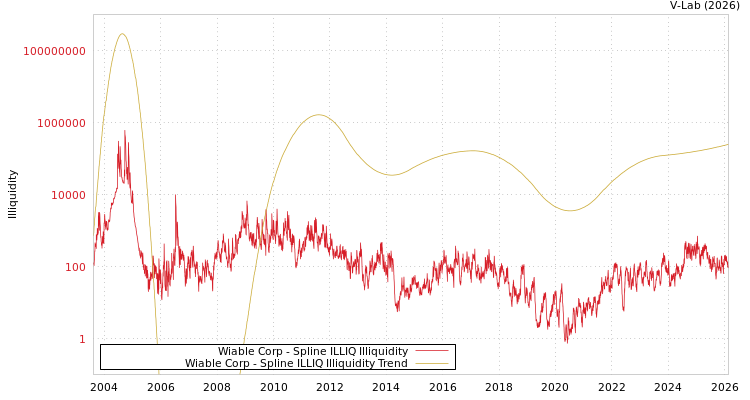 graph of Wiable Corp ILLIQ-SMEM