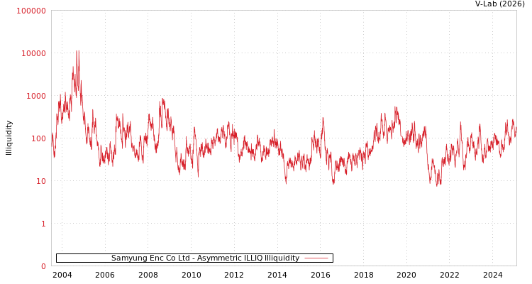 graph of Samyung Enc Co Ltd ILLIQ-AMEM