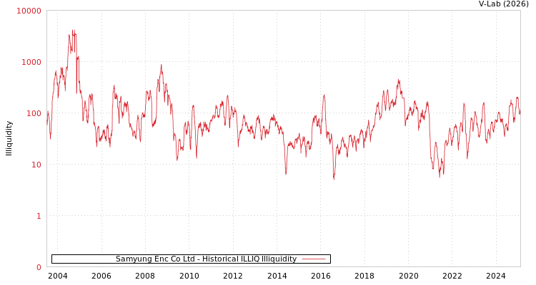 graph of Samyung Enc Co Ltd ILLIQ-HIST