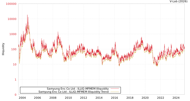 graph of Samyung Enc Co Ltd ILLIQ-MFMEM