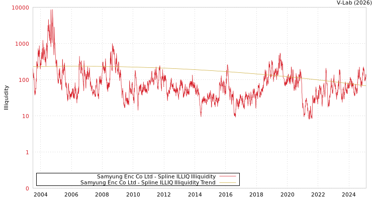 graph of Samyung Enc Co Ltd ILLIQ-SMEM