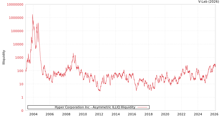 graph of Hyper Corporation Inc ILLIQ-AMEM
