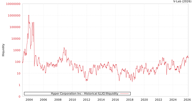 graph of Hyper Corporation Inc ILLIQ-HIST