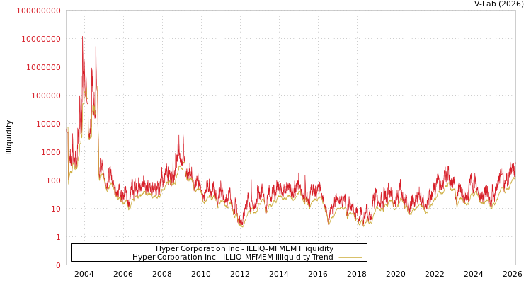 graph of Hyper Corporation Inc ILLIQ-MFMEM