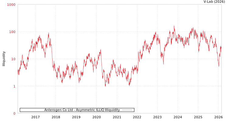 graph of Anterogen Co Ltd ILLIQ-AMEM
