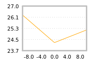 Impact of return on liquidity tomorrow