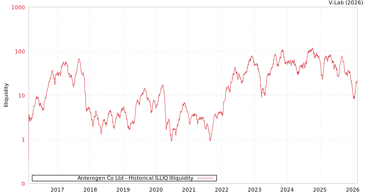graph of Anterogen Co Ltd ILLIQ-HIST