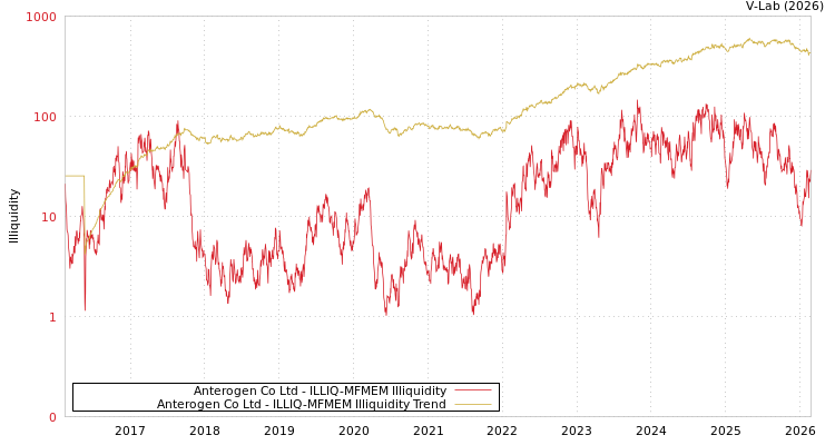 graph of Anterogen Co Ltd ILLIQ-MFMEM