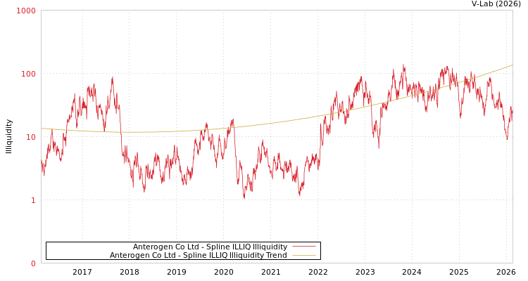 graph of Anterogen Co Ltd ILLIQ-SMEM