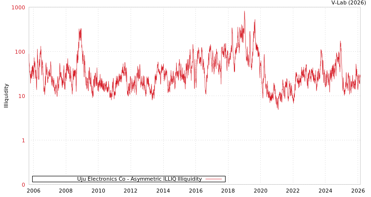 graph of Uju Electronics Co ILLIQ-AMEM