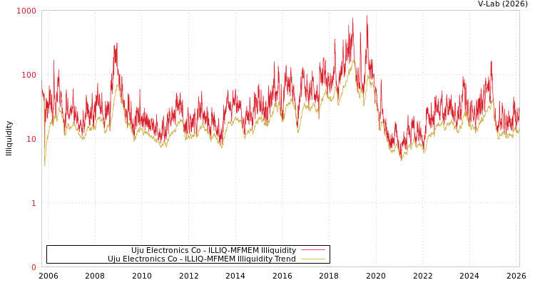 graph of Uju Electronics Co ILLIQ-MFMEM
