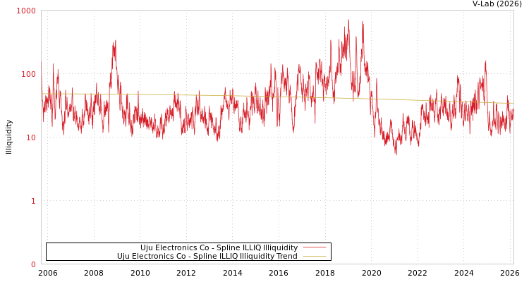 graph of Uju Electronics Co ILLIQ-SMEM