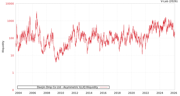 graph of Daejin Dmp Co Ltd ILLIQ-AMEM
