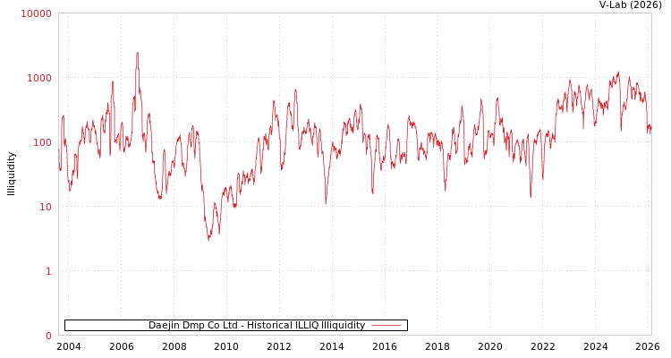 graph of Daejin Dmp Co Ltd ILLIQ-HIST