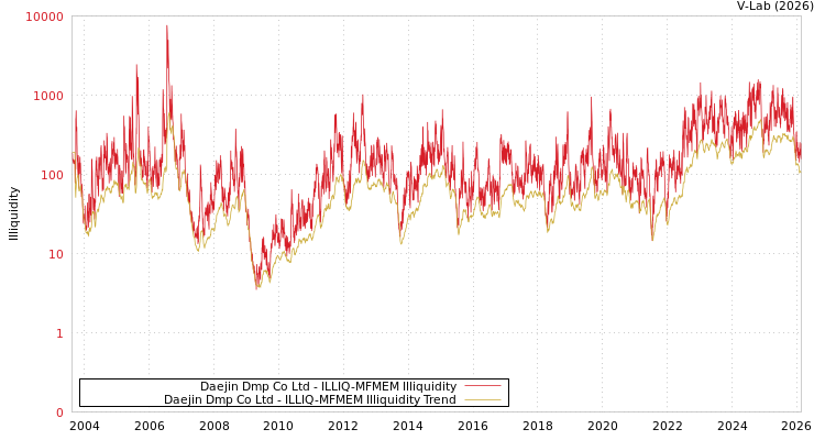 graph of Daejin Dmp Co Ltd ILLIQ-MFMEM