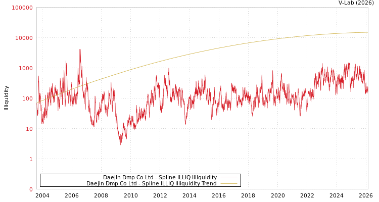 graph of Daejin Dmp Co Ltd ILLIQ-SMEM
