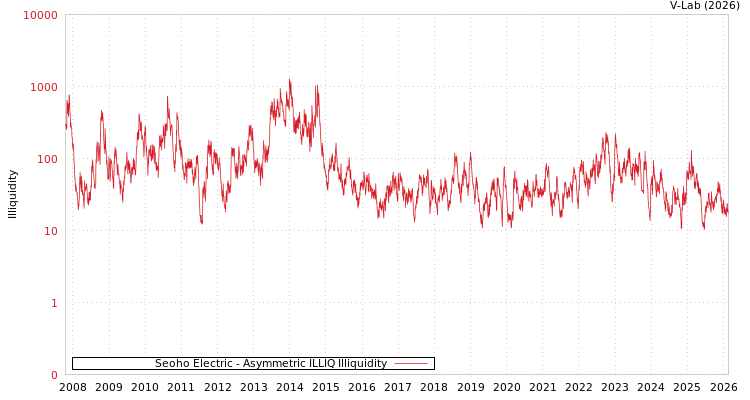 graph of Seoho Electric ILLIQ-AMEM