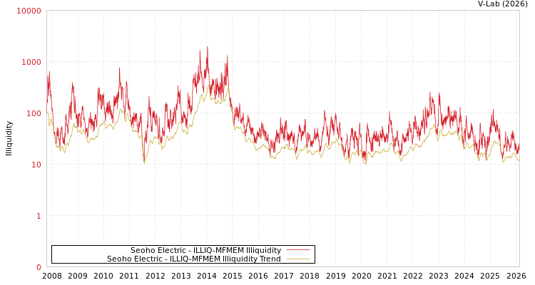 graph of Seoho Electric ILLIQ-MFMEM