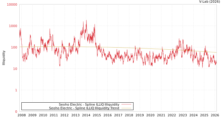 graph of Seoho Electric ILLIQ-SMEM